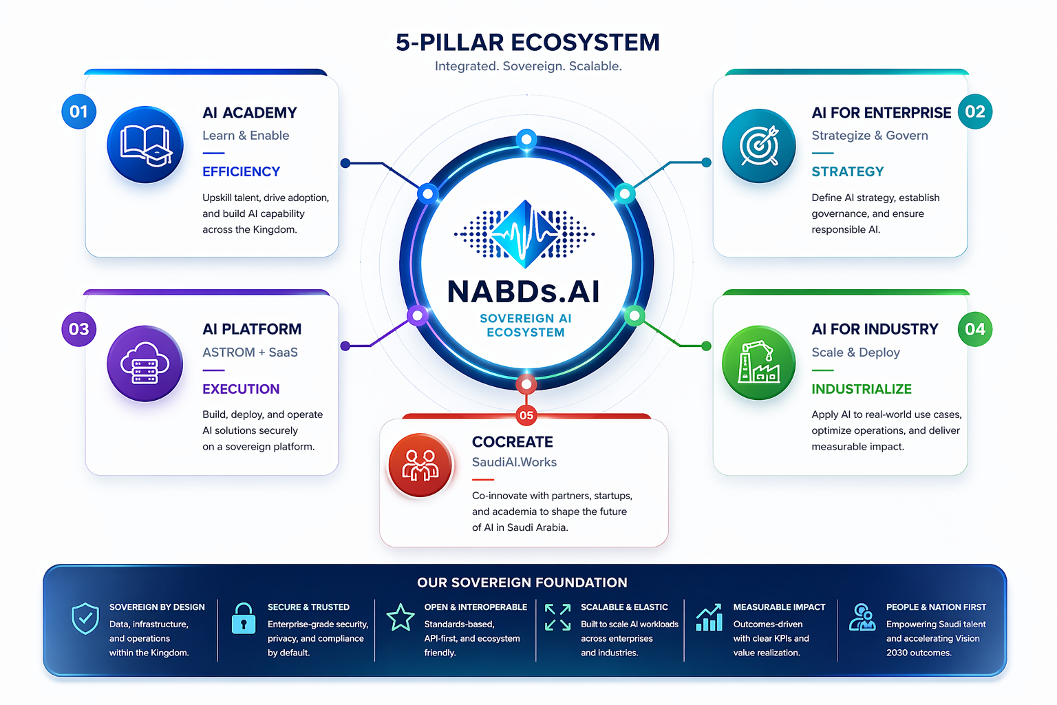 NABDs.AI five-pillar ecosystem diagram