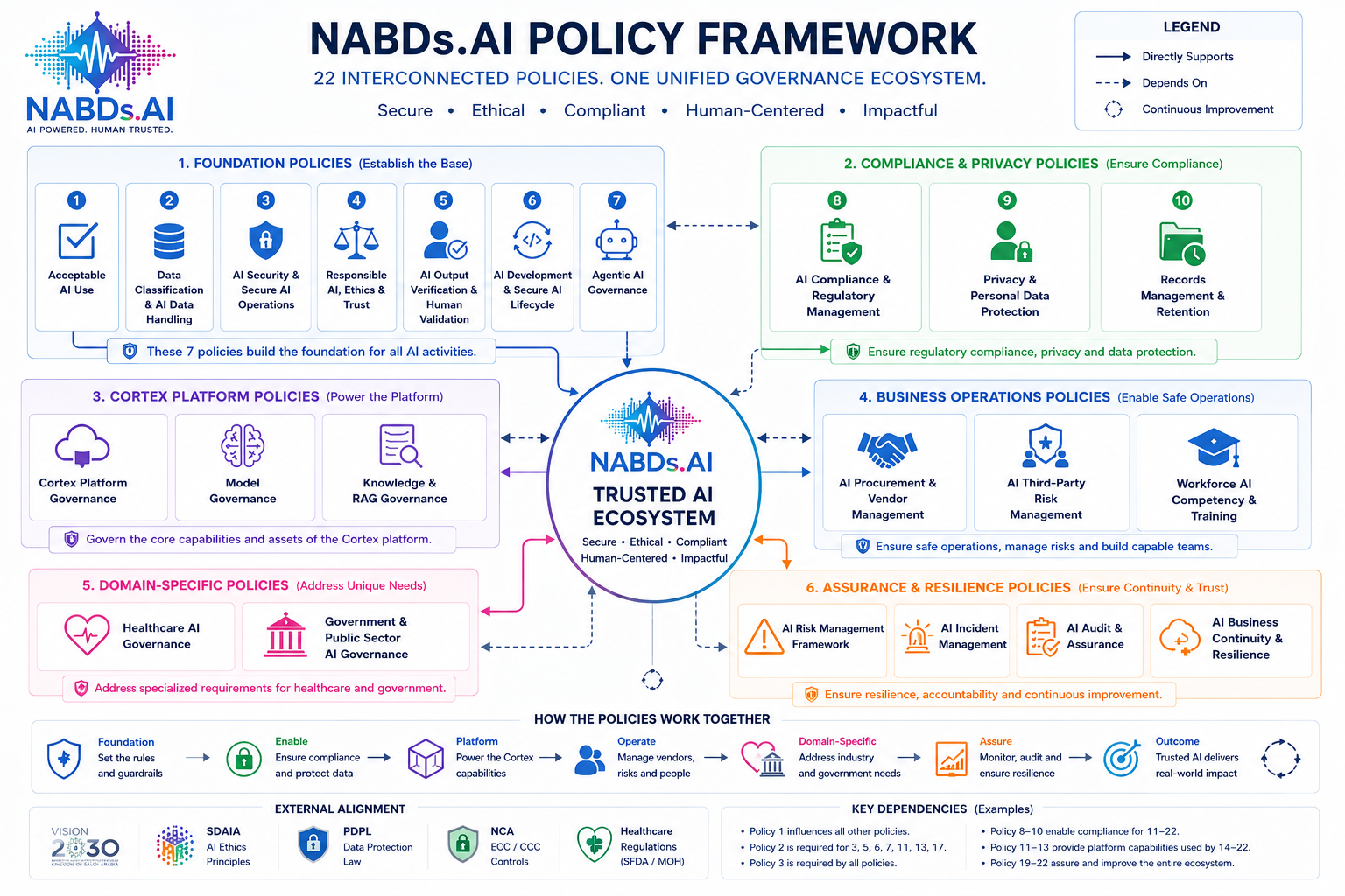 NABDs.AI Policy Framework Map